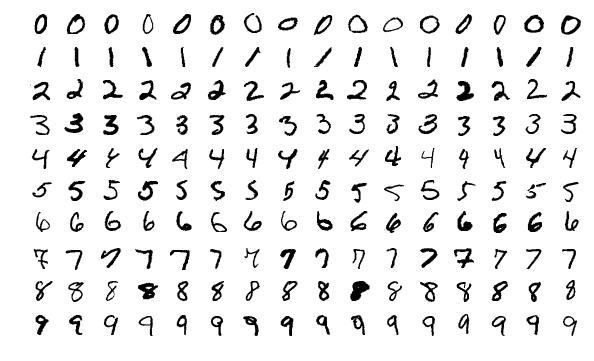 Example of handwritten digits from MNIST
