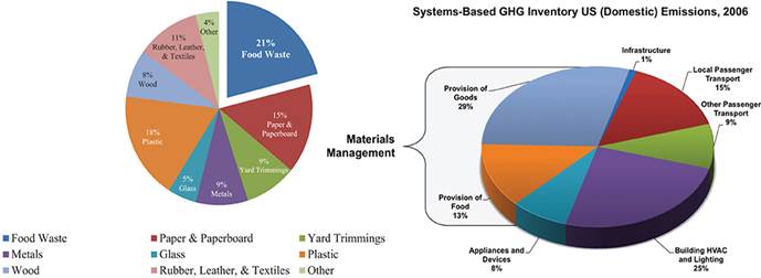 Image result for united states food waste