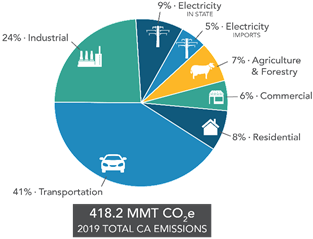 Greenhouse gas emissions for the year 2019 organized by economic sector