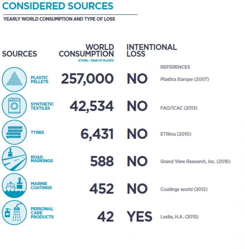 Microplastic sources based on  global consumption of plastics of just  over 300 million tons.