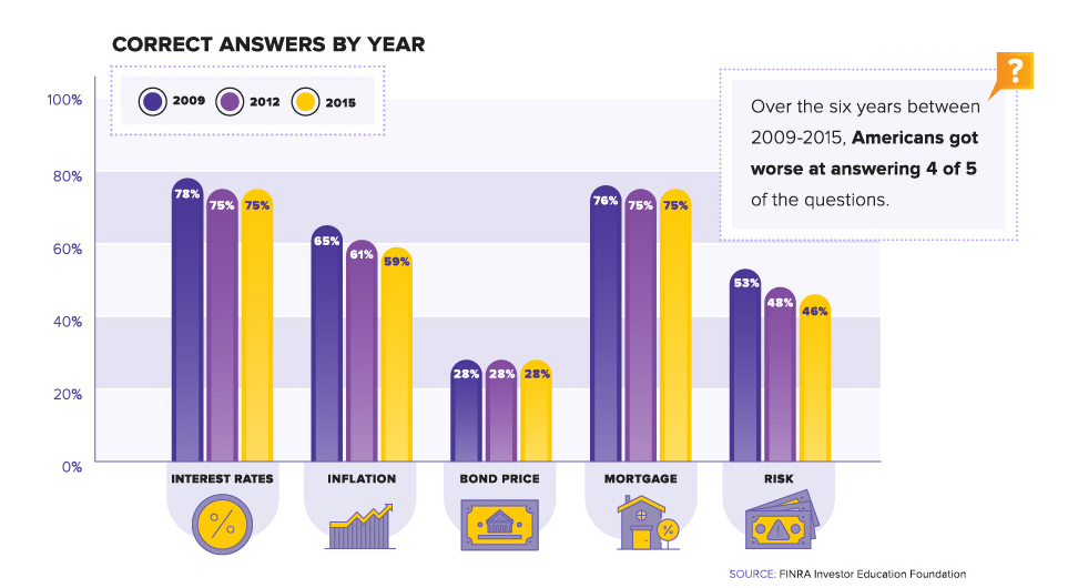 Infographic: America's Growing Financial Literacy Problem