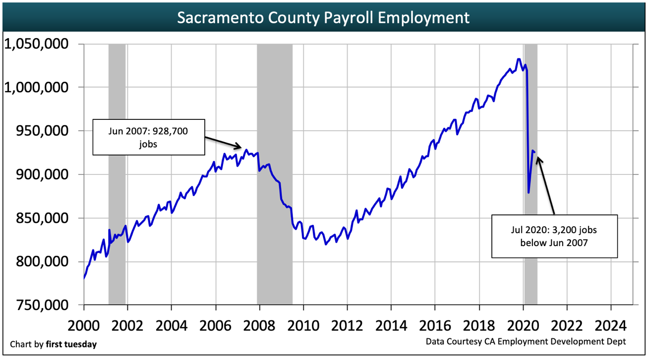 Sacramento County housing indicators | first tuesday Journal