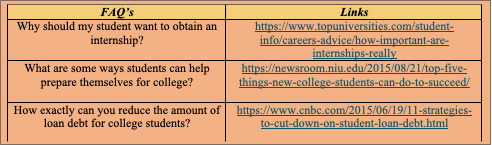 Text Box: FAQ’s	Links
Why should my student want to obtain an internship?	https://www.topuniversities.com/student-info/careers-advice/how-important-are-internships-really
What are some ways students can help prepare themselves for college?	https://newsroom.niu.edu/2015/08/21/top-five-things-new-college-students-can-do-to-succeed/

How exactly can you reduce the amount of loan debt for college students?	https://www.cnbc.com/2015/06/19/11-strategies-to-cut-down-on-student-loan-debt.html


