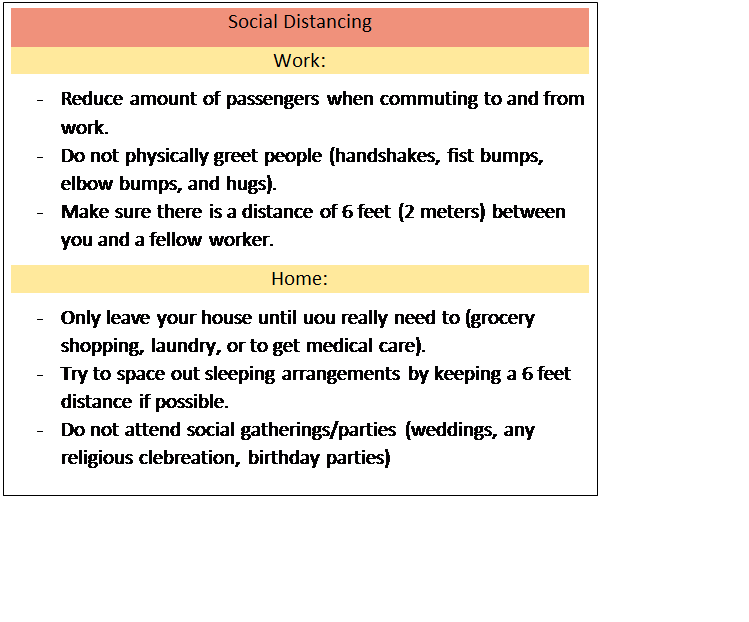 Text Box: Social Distancing
Work:
-	Reduce amount of passengers when commuting to and from work.
-	Do not physically greet people (handshakes, fist bumps, elbow bumps, and hugs).
-	Make sure there is a distance of 6 feet (2 meters) between you and a fellow worker.
Home:
-	Only leave your house until uou really need to (grocery shopping, laundry, or to get medical care).
-	Try to space out sleeping arrangements by keeping a 6 feet distance if possible.
-	Do not attend social gatherings/parties (weddings, any religious clebreation, birthday parties)

