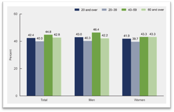 Figure 1 is a bar chart that shows the prevalence of obesity among adults aged 20 and over, by sex and age, in the United States from 2017 through 2018.