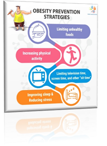 The challenge of reducing overweight and obesity is a global problem. Many  factors increase gaining and retaining | Obesity awareness, Obesity,  Physical activities