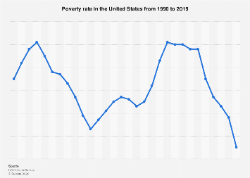 U.S. poverty rate by year 1990-2018 | Statista