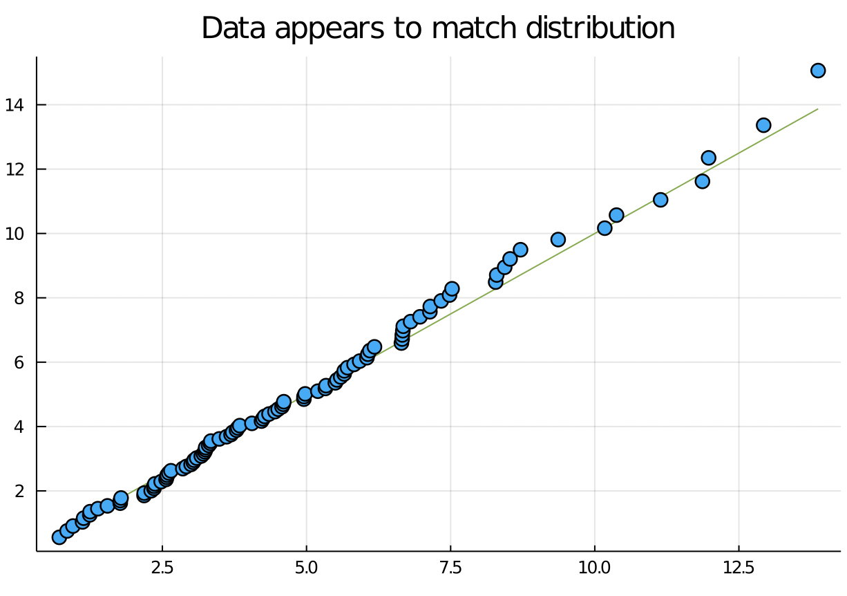qq plot when data matches
