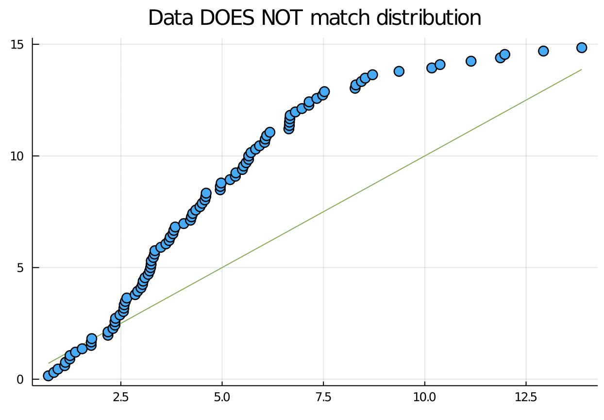 qq plot when data does not match