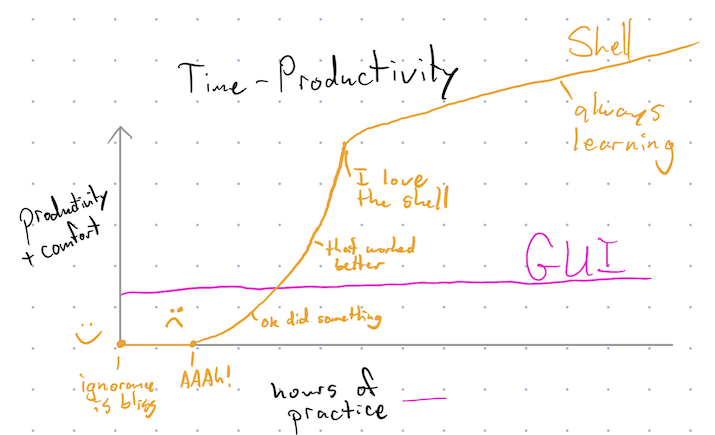 time productivity curve