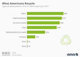 Chart: Plastic Recycling Still Has A Long Way To Go | Statista