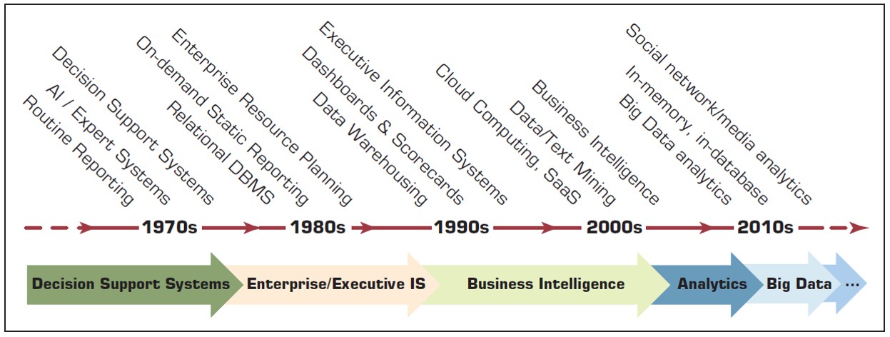 Evolution of Computerized Decision Support to Analytics/Data Science