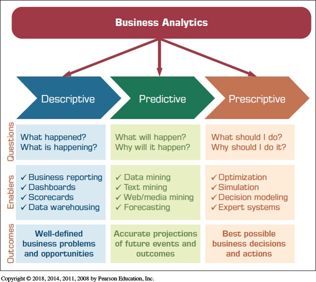 Three Types of Analytics