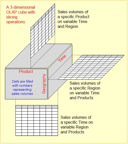 OLAP - Slice a 3-Dimensional Data Cube