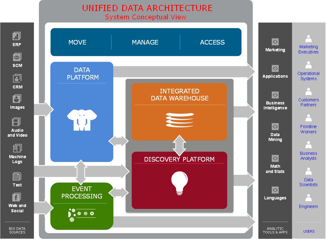 Big Data Architecture/Solutions