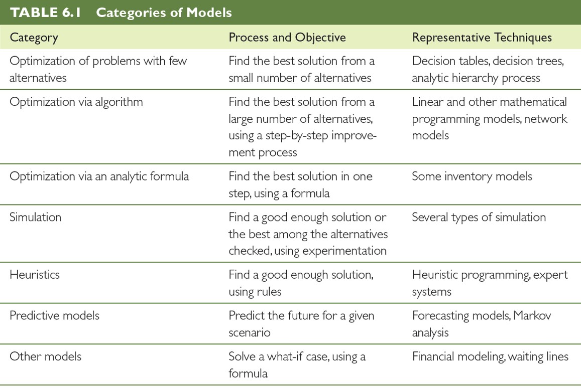 Categories Of Models