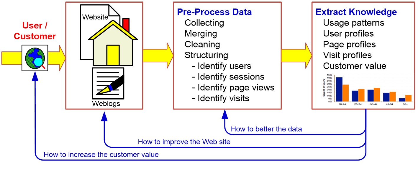 Clickstream Data Analysis