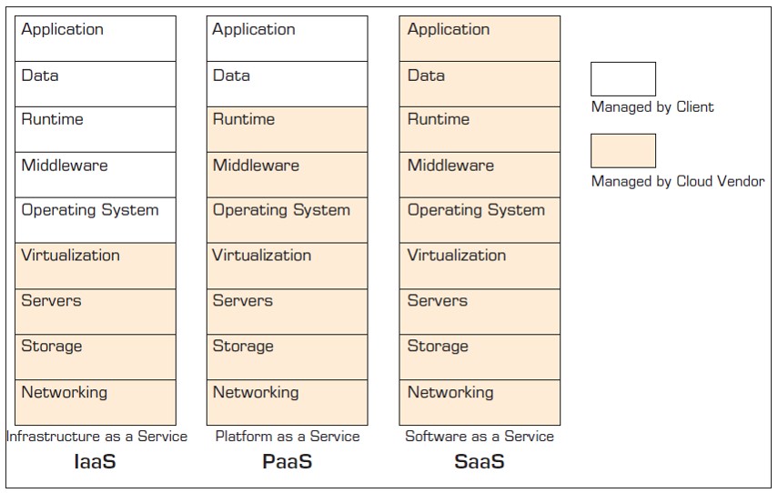 Different Types of Cloud Offerings