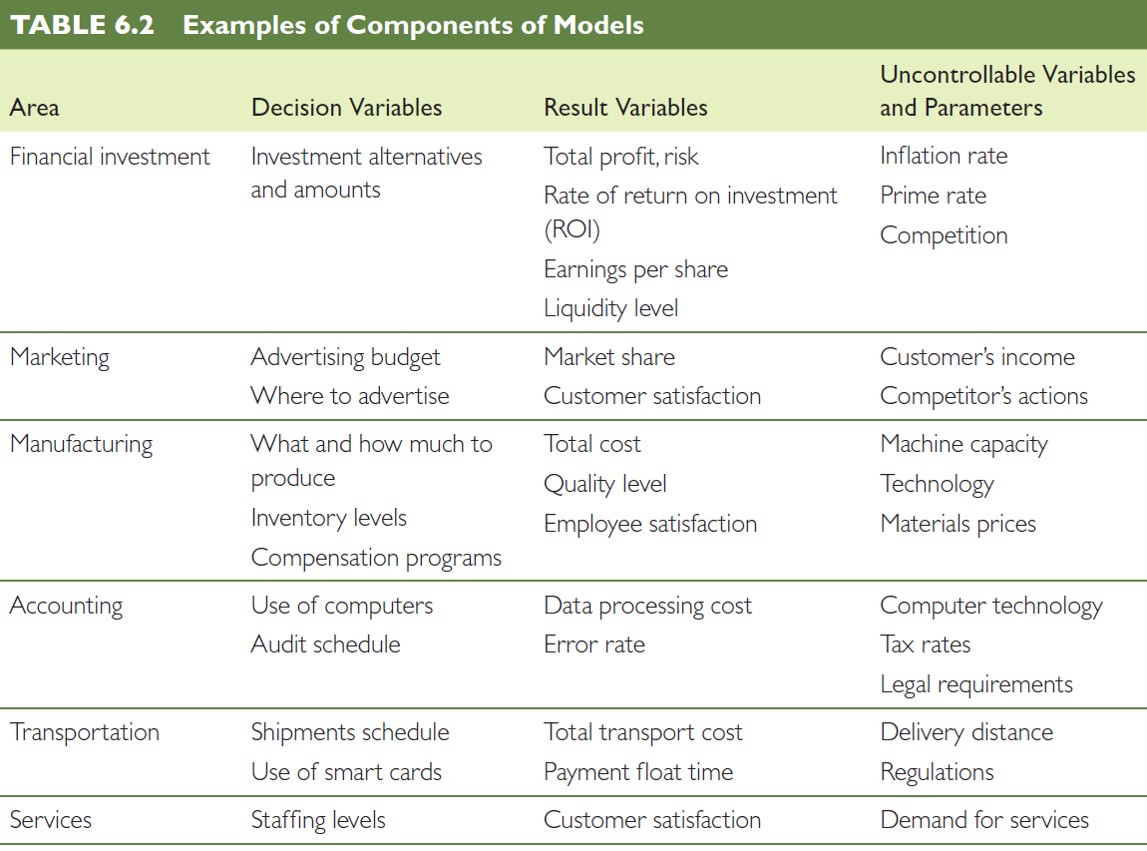 Components Of Models