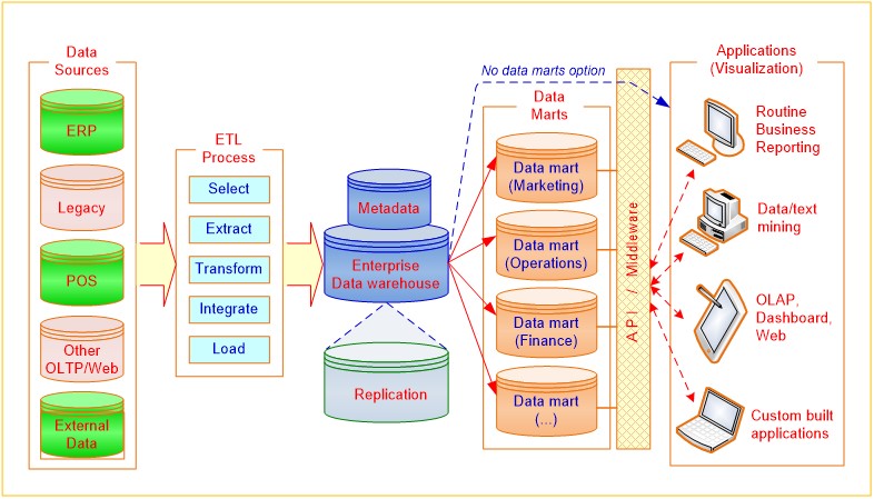 DW Framework