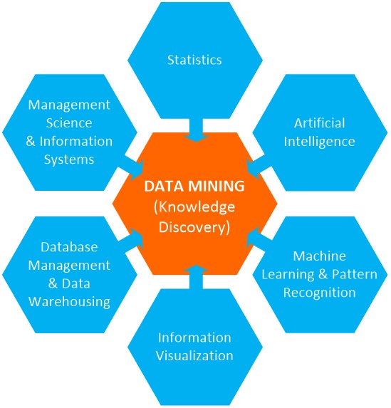 Data Mining Is Blend of Multiple Disciplines