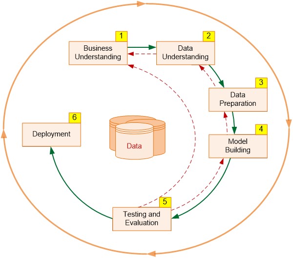 Cross Industry Standard Process for Data Mining