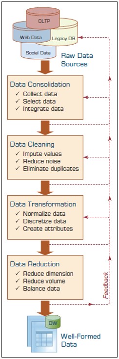 Data Preprocessing