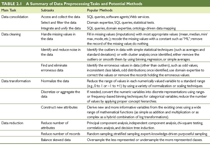 Data Preprocessing