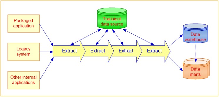 ETL Process