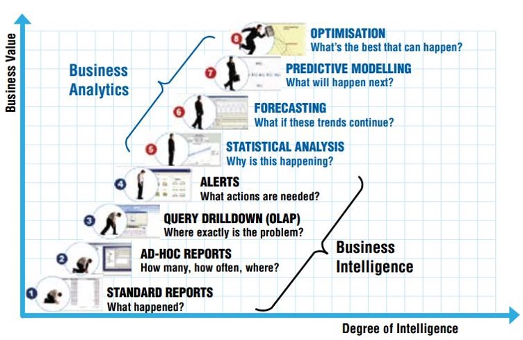 Three Types of Analytics