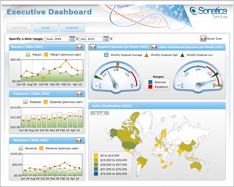 Executive Dashboard