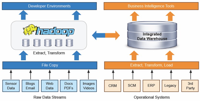 Coexistence of Hadoop and DW