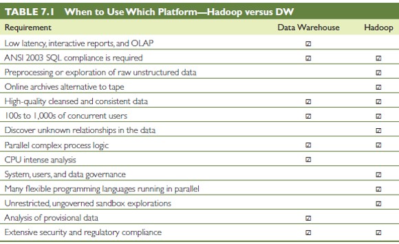 Hadoop versus Data Warehouse