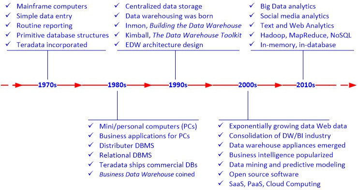 History of Data Warehousing