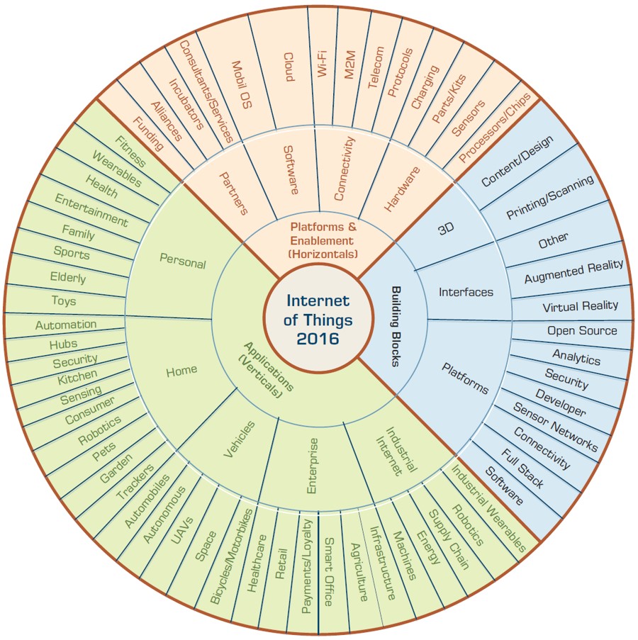 Internet of Things (IoT) Ecosystem