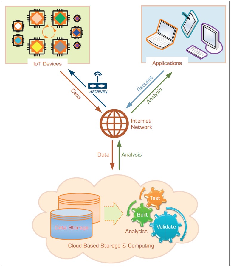 Building Blocks of IoT Technology Infrastructure