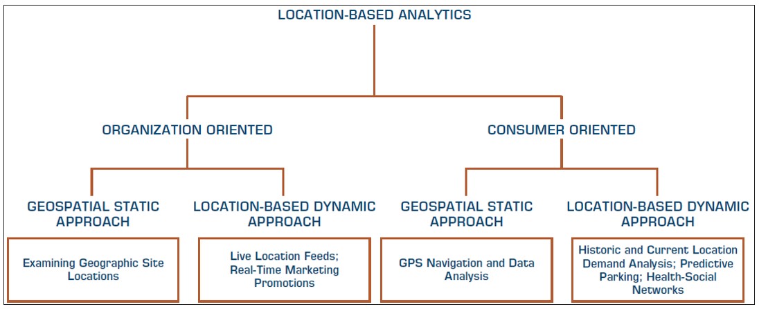 Location-Based Analytics