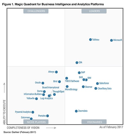 Magic Quadrant