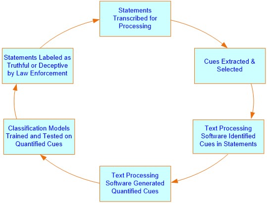 Text-Based Deception-Detection Process