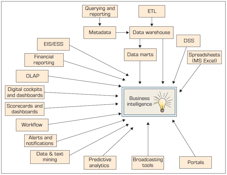 Origins and Drivers of BI