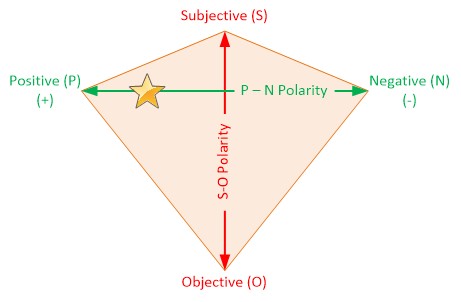 P-N Polarity and S-O Polarity