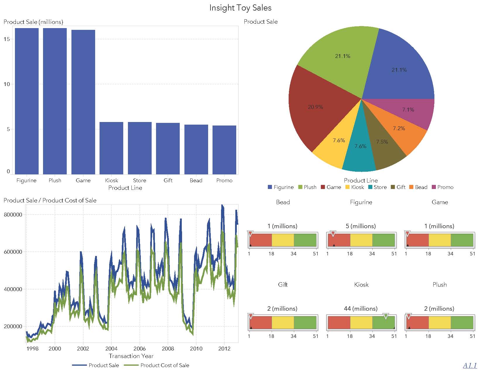 A Dashboard using SAS VA