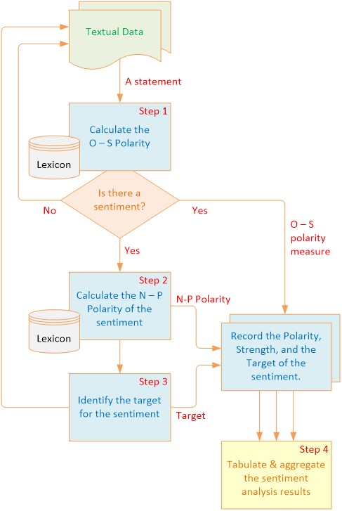 Sentiment Analysis Process