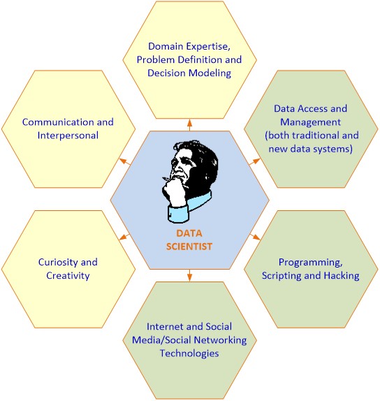 Skills That Define a Data Scientist