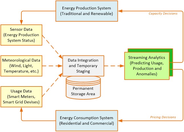 Stream Analytics in Energy Industry