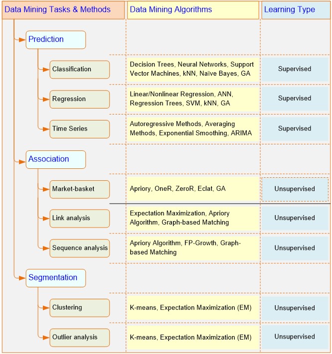 A Taxonomy for Data Mining Tasks, Methods, and Algorithms