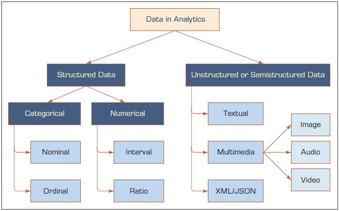 A Simple Taxonomy of Data