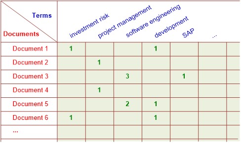 Term-by-Document Matrix Example