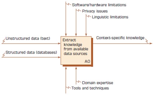 Context Diagram for Text Mining Process