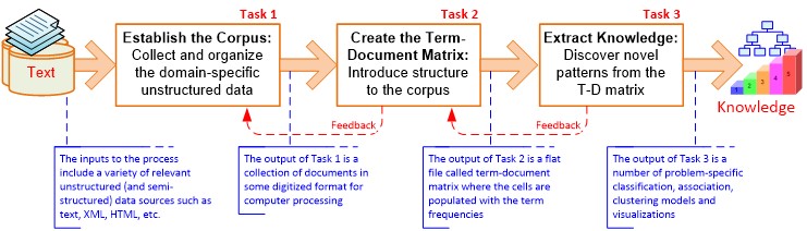 Three-Step/Task Text Mining Process